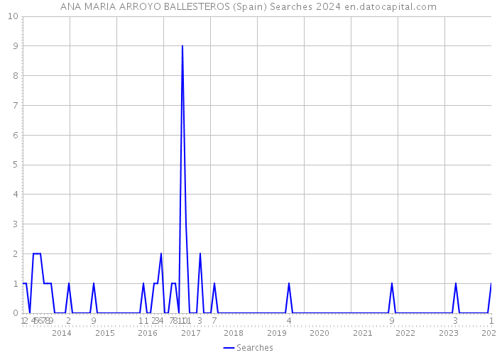 ANA MARIA ARROYO BALLESTEROS (Spain) Searches 2024 