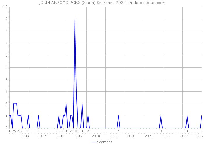 JORDI ARROYO PONS (Spain) Searches 2024 