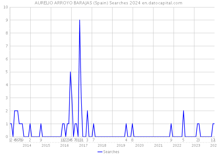 AURELIO ARROYO BARAJAS (Spain) Searches 2024 