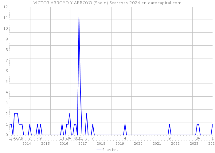 VICTOR ARROYO Y ARROYO (Spain) Searches 2024 