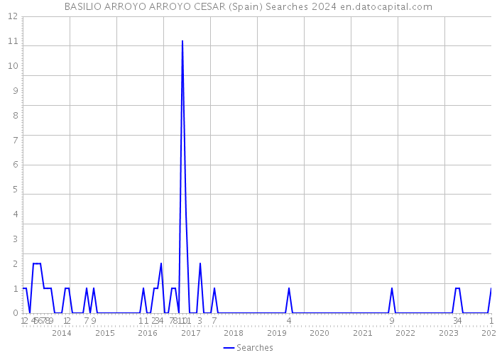 BASILIO ARROYO ARROYO CESAR (Spain) Searches 2024 