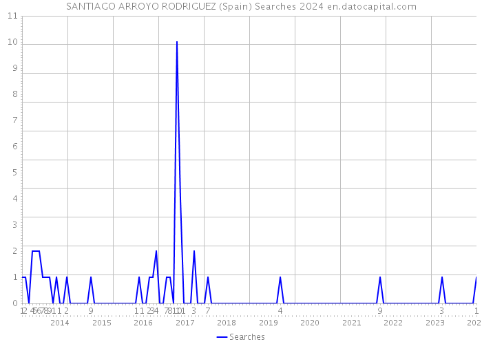 SANTIAGO ARROYO RODRIGUEZ (Spain) Searches 2024 