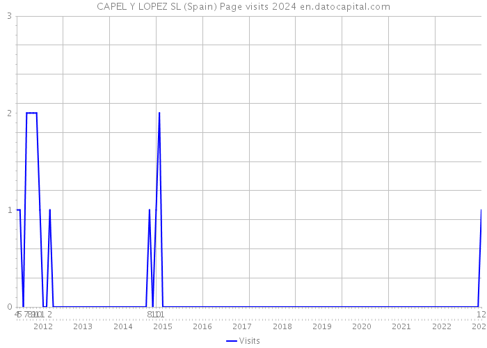 CAPEL Y LOPEZ SL (Spain) Page visits 2024 