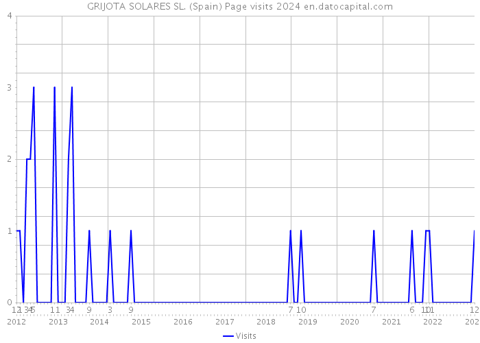 GRIJOTA SOLARES SL. (Spain) Page visits 2024 