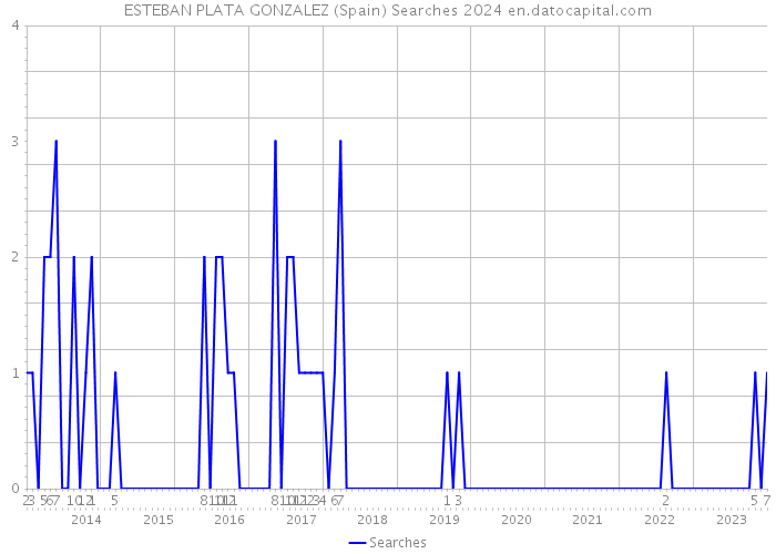 ESTEBAN PLATA GONZALEZ (Spain) Searches 2024 