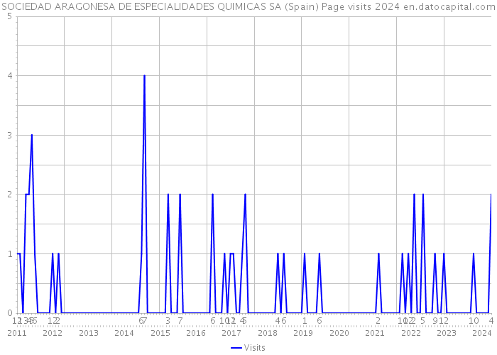 SOCIEDAD ARAGONESA DE ESPECIALIDADES QUIMICAS SA (Spain) Page visits 2024 
