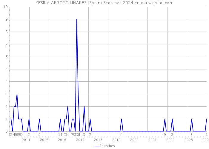 YESIKA ARROYO LINARES (Spain) Searches 2024 