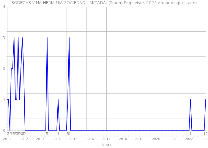 BODEGAS VINA HERMINIA SOCIEDAD LIMITADA. (Spain) Page visits 2024 