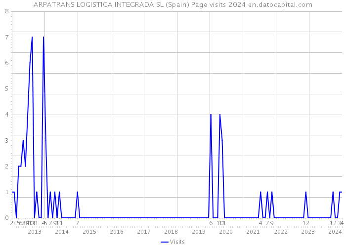 ARPATRANS LOGISTICA INTEGRADA SL (Spain) Page visits 2024 