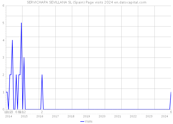 SERVICHAPA SEVILLANA SL (Spain) Page visits 2024 
