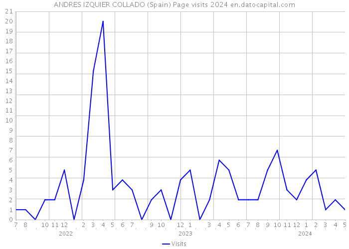 ANDRES IZQUIER COLLADO (Spain) Page visits 2024 