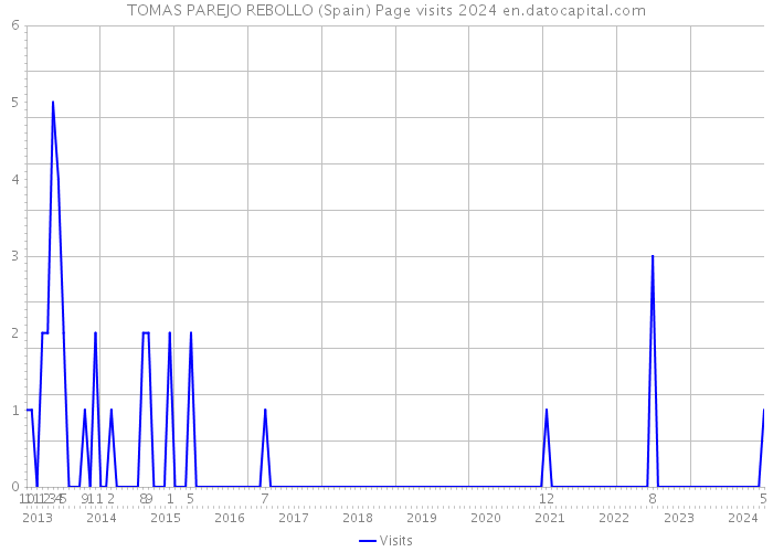 TOMAS PAREJO REBOLLO (Spain) Page visits 2024 