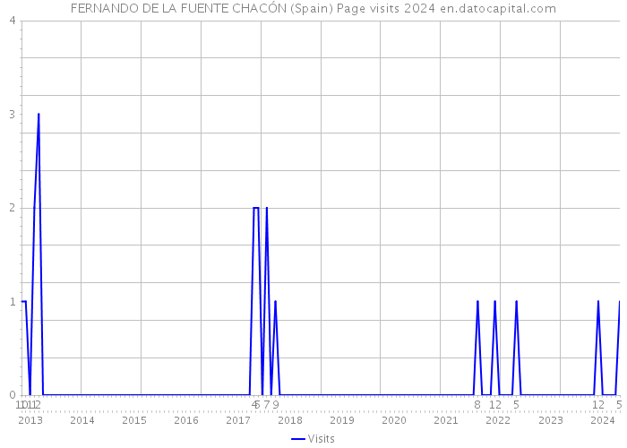 FERNANDO DE LA FUENTE CHACÓN (Spain) Page visits 2024 
