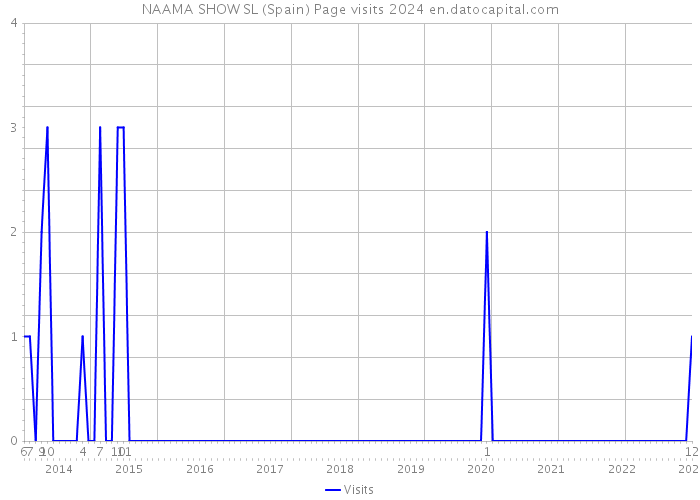 NAAMA SHOW SL (Spain) Page visits 2024 