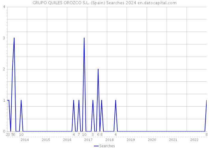 GRUPO QUILES OROZCO S.L. (Spain) Searches 2024 