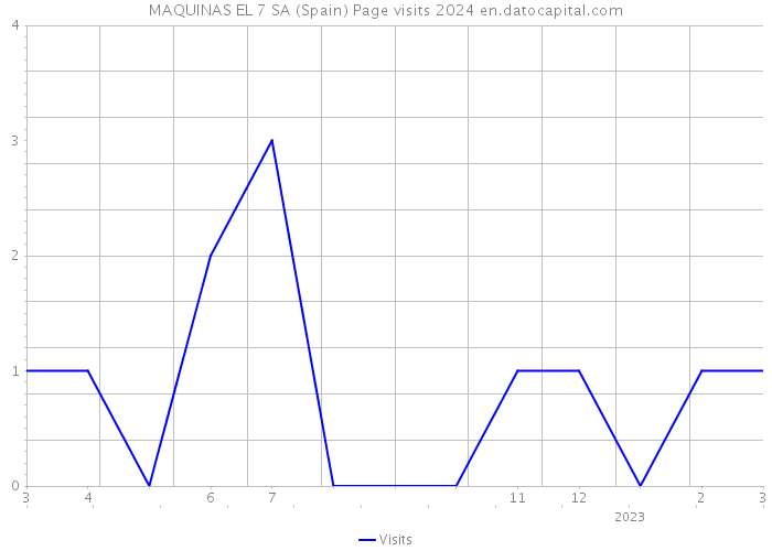 MAQUINAS EL 7 SA (Spain) Page visits 2024 