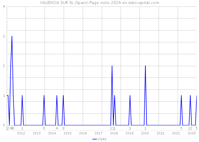 VALENCIA SUR SL (Spain) Page visits 2024 