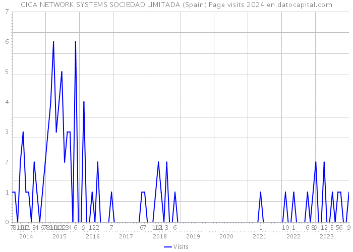 GIGA NETWORK SYSTEMS SOCIEDAD LIMITADA (Spain) Page visits 2024 