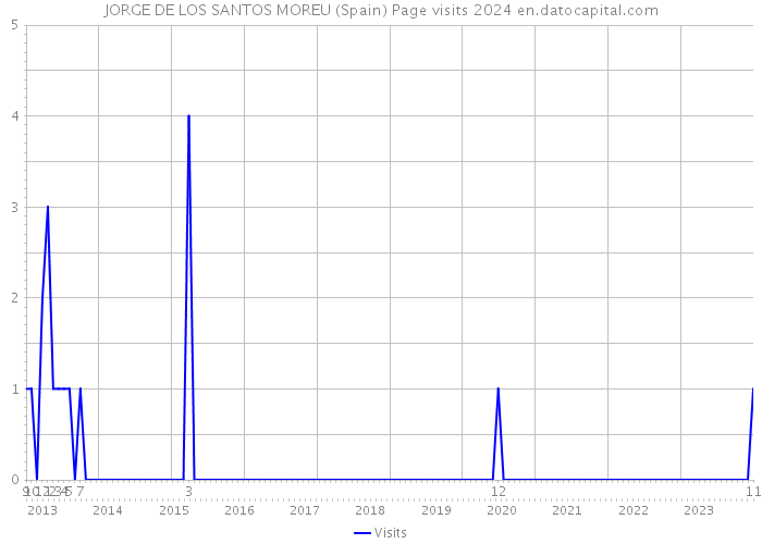 JORGE DE LOS SANTOS MOREU (Spain) Page visits 2024 