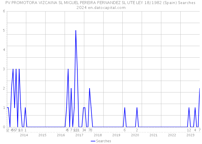 PV PROMOTORA VIZCAINA SL MIGUEL PEREIRA FERNANDEZ SL UTE LEY 18/1982 (Spain) Searches 2024 