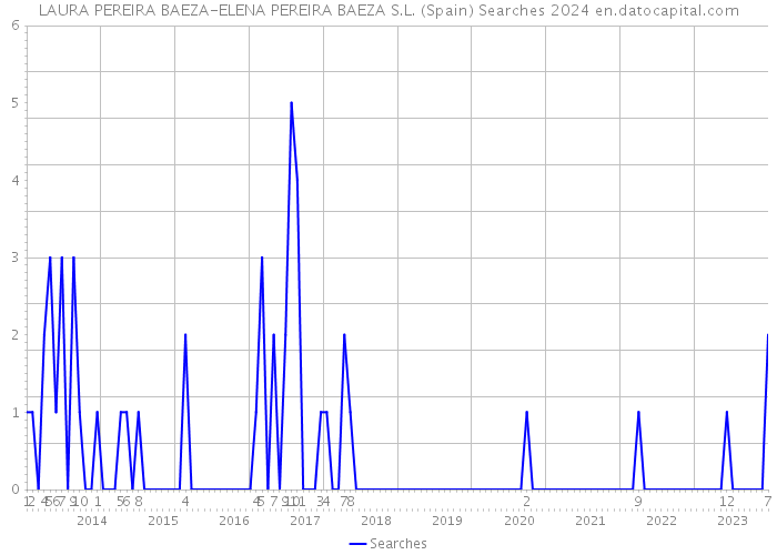 LAURA PEREIRA BAEZA-ELENA PEREIRA BAEZA S.L. (Spain) Searches 2024 