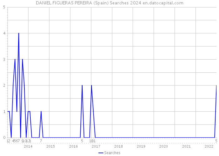 DANIEL FIGUERAS PEREIRA (Spain) Searches 2024 