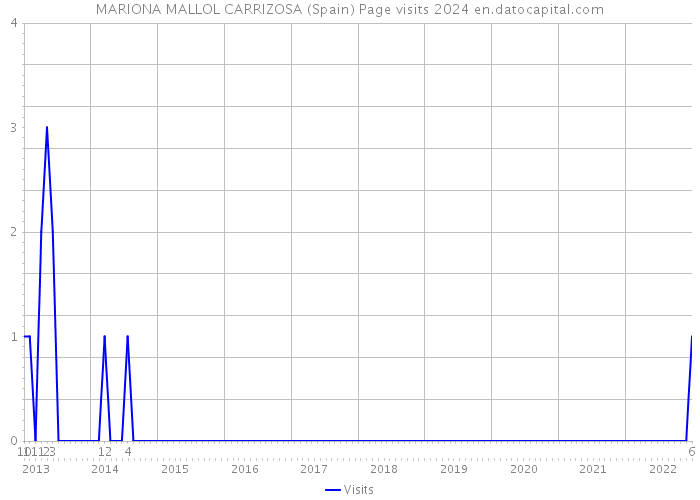MARIONA MALLOL CARRIZOSA (Spain) Page visits 2024 