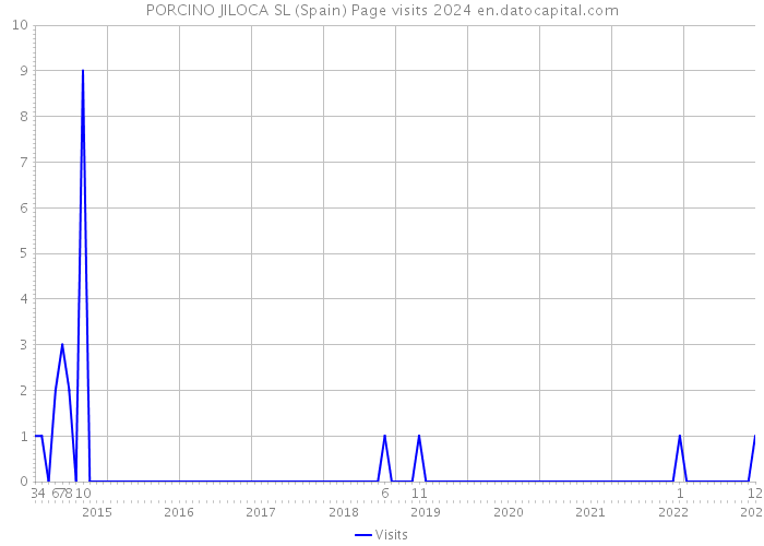 PORCINO JILOCA SL (Spain) Page visits 2024 