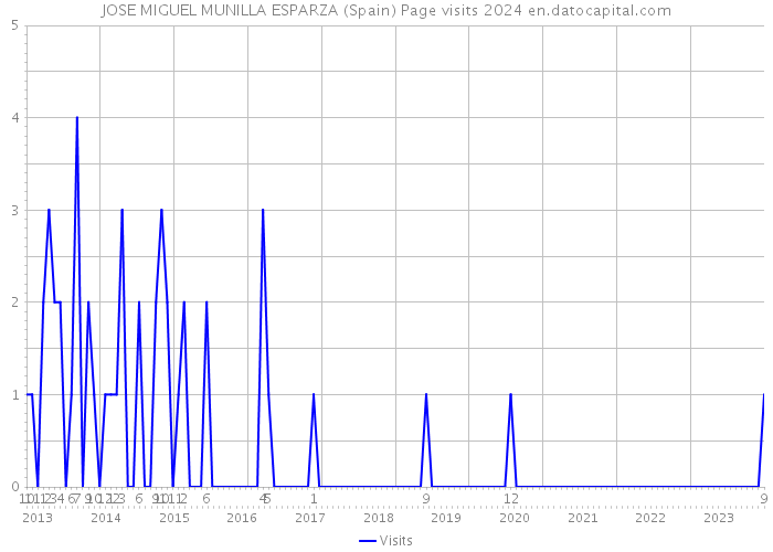 JOSE MIGUEL MUNILLA ESPARZA (Spain) Page visits 2024 