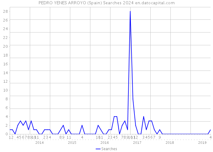 PEDRO YENES ARROYO (Spain) Searches 2024 