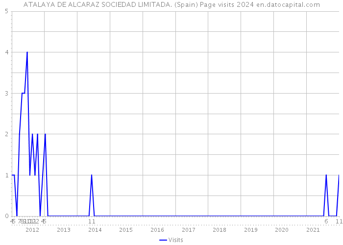 ATALAYA DE ALCARAZ SOCIEDAD LIMITADA. (Spain) Page visits 2024 