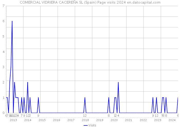 COMERCIAL VIDRIERA CACEREÑA SL (Spain) Page visits 2024 