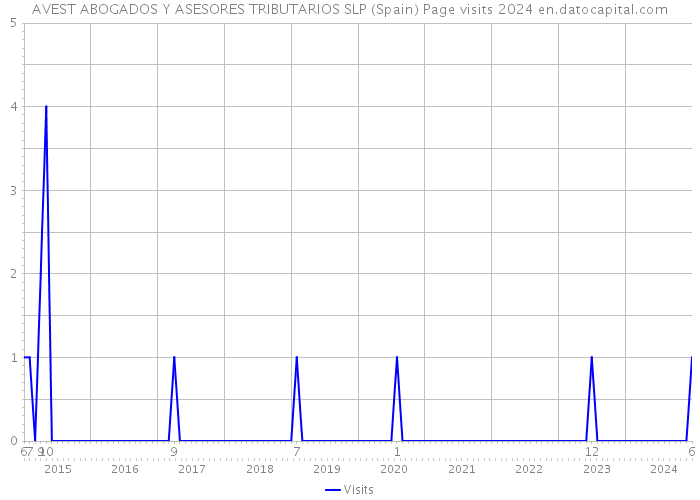 AVEST ABOGADOS Y ASESORES TRIBUTARIOS SLP (Spain) Page visits 2024 