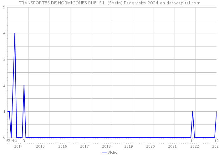 TRANSPORTES DE HORMIGONES RUBI S.L. (Spain) Page visits 2024 