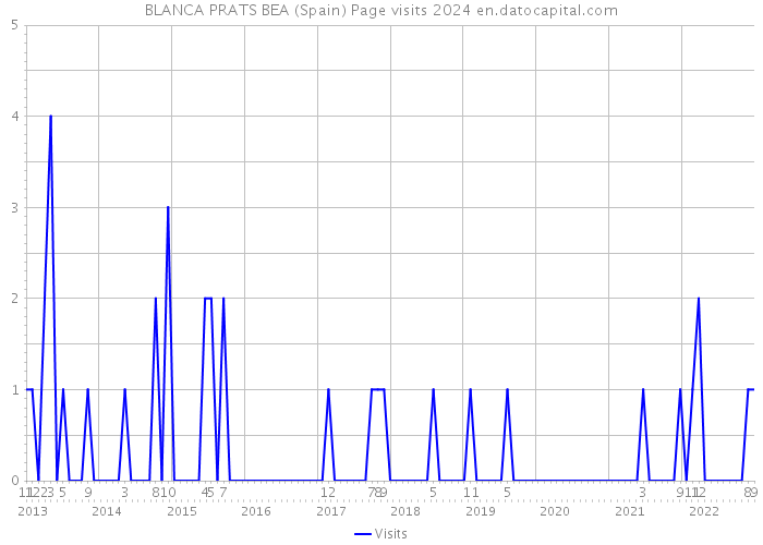 BLANCA PRATS BEA (Spain) Page visits 2024 