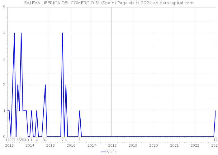 BALEVAL IBERICA DEL COMERCIO SL (Spain) Page visits 2024 