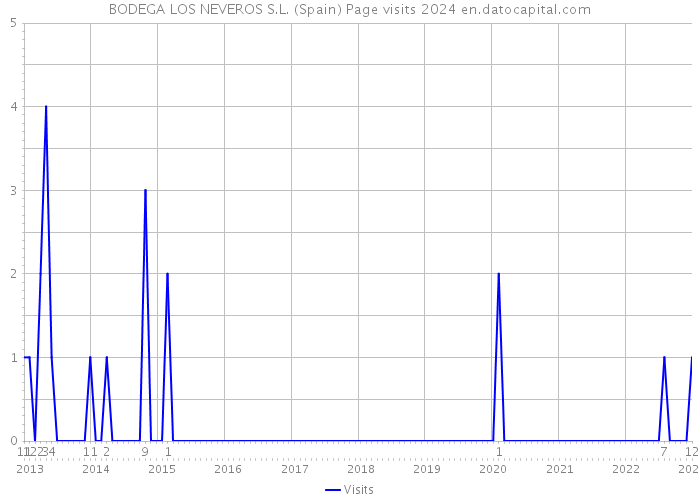 BODEGA LOS NEVEROS S.L. (Spain) Page visits 2024 