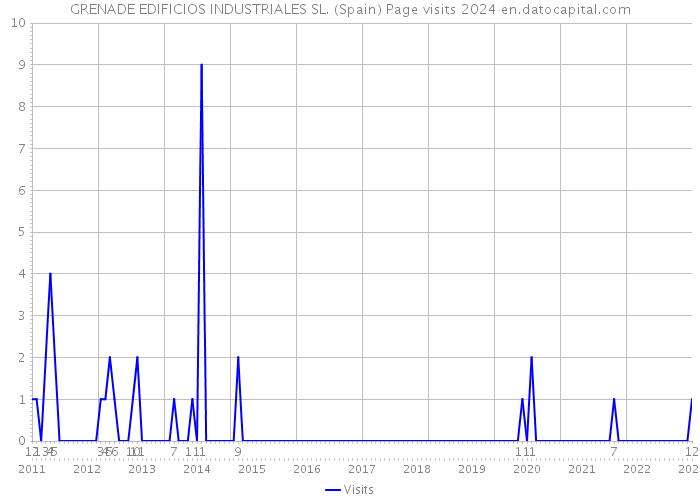 GRENADE EDIFICIOS INDUSTRIALES SL. (Spain) Page visits 2024 