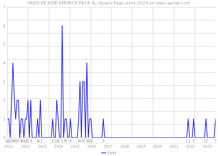 HIJOS DE JOSE AMOROS PAYA SL (Spain) Page visits 2024 