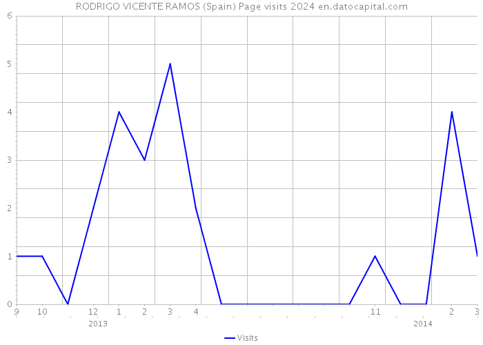RODRIGO VICENTE RAMOS (Spain) Page visits 2024 