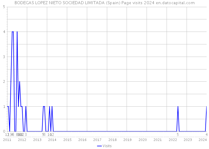 BODEGAS LOPEZ NIETO SOCIEDAD LIMITADA (Spain) Page visits 2024 