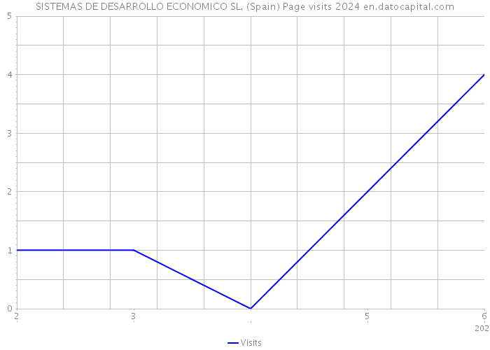 SISTEMAS DE DESARROLLO ECONOMICO SL. (Spain) Page visits 2024 