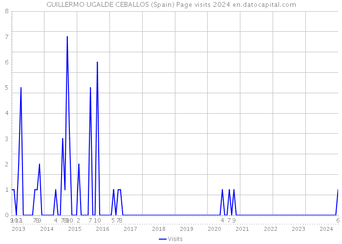 GUILLERMO UGALDE CEBALLOS (Spain) Page visits 2024 