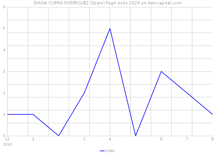 DIANA CURRA RODRIGUEZ (Spain) Page visits 2024 