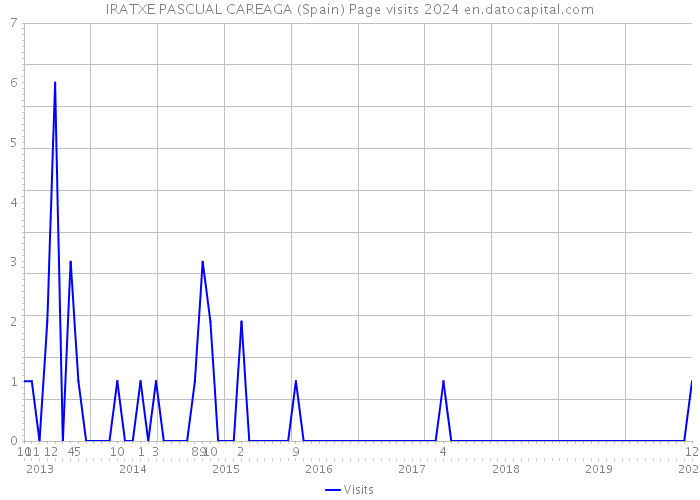 IRATXE PASCUAL CAREAGA (Spain) Page visits 2024 