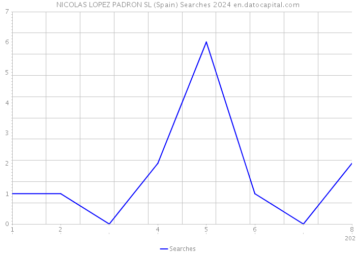 NICOLAS LOPEZ PADRON SL (Spain) Searches 2024 