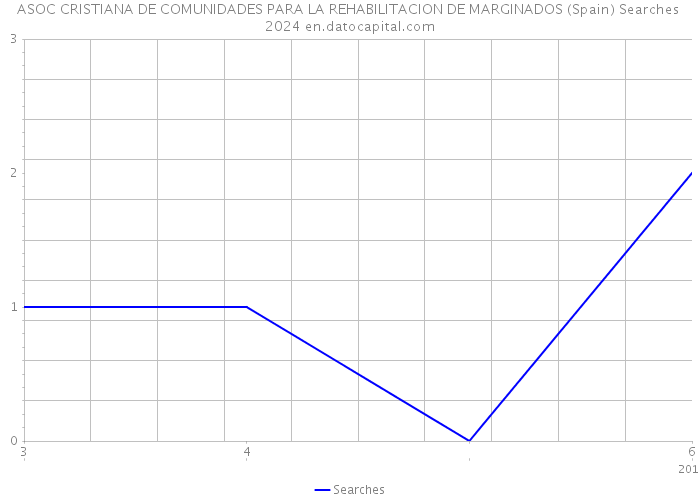 ASOC CRISTIANA DE COMUNIDADES PARA LA REHABILITACION DE MARGINADOS (Spain) Searches 2024 