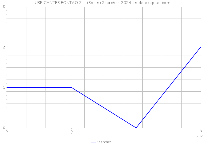 LUBRICANTES FONTAO S.L. (Spain) Searches 2024 