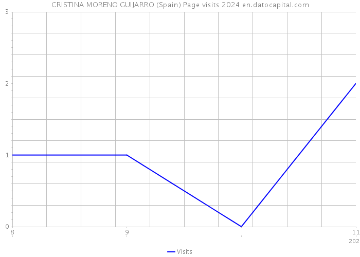 CRISTINA MORENO GUIJARRO (Spain) Page visits 2024 