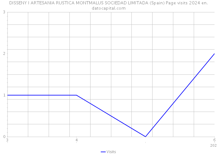 DISSENY I ARTESANIA RUSTICA MONTMALUS SOCIEDAD LIMITADA (Spain) Page visits 2024 